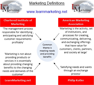 what is the main definition of marketing